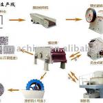 sand &amp; stone production line BH